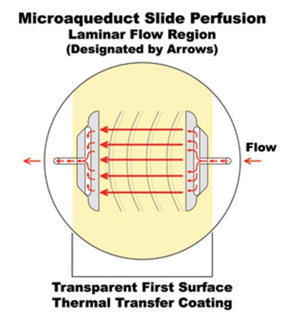 No-Heat Flow Cell (FCS2) – Bioptechs